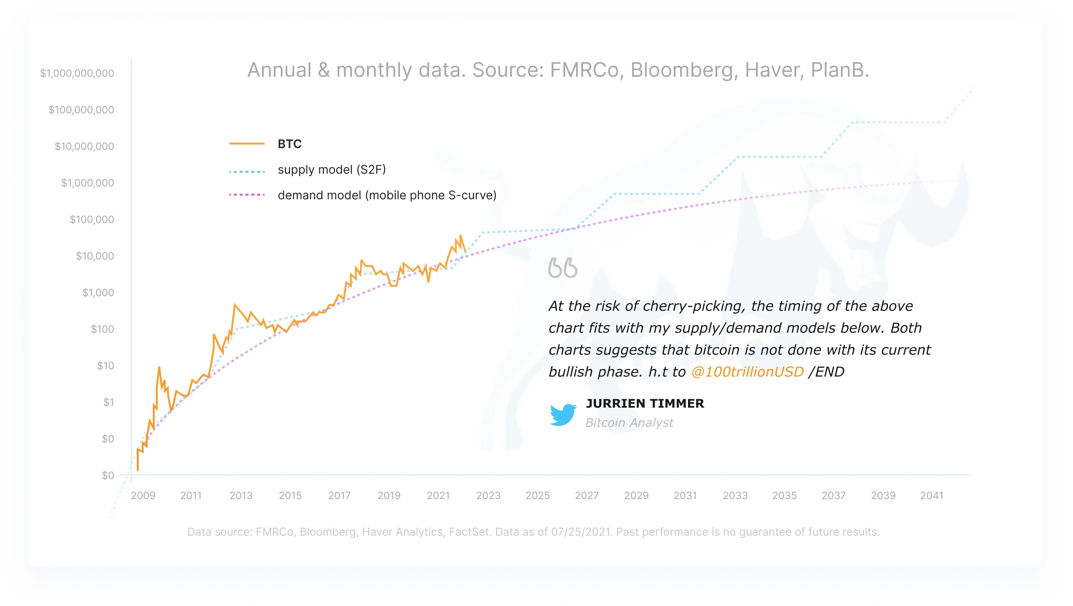 bitcoin supply and demand model image